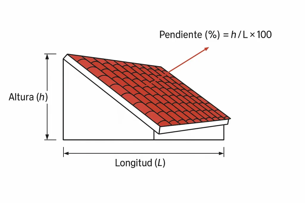 dibujo técnico con fórmula para calcular inclinación