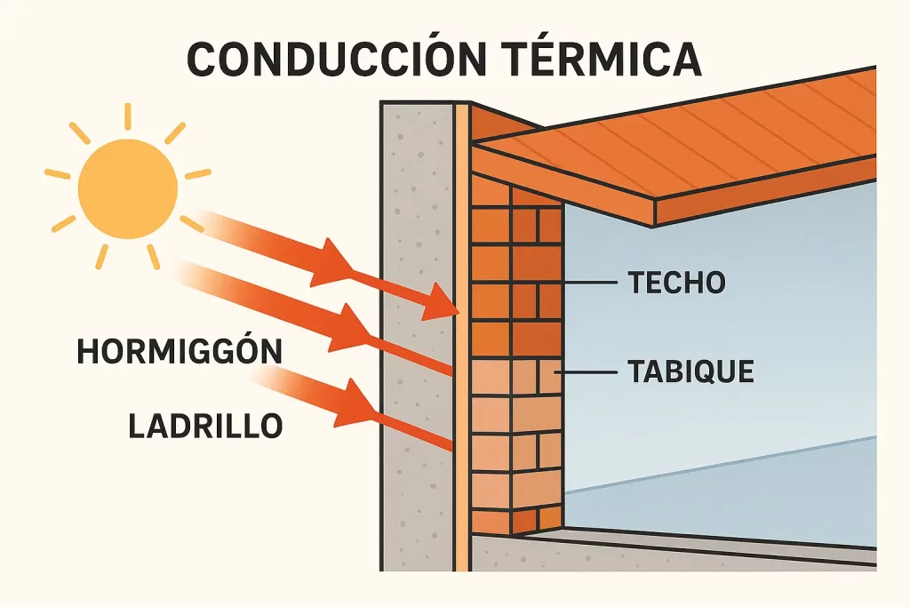 conducción térmica